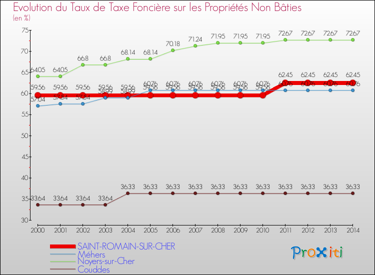 Comparaison des taux de la taxe foncière sur les immeubles et terrains non batis pour SAINT-ROMAIN-SUR-CHER et les communes voisines de 2000 à 2014