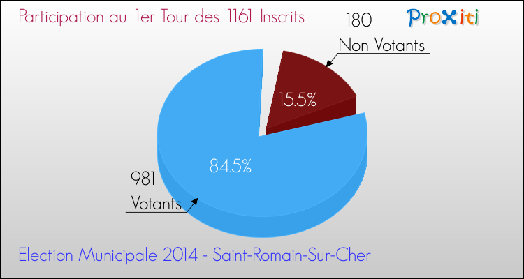 Elections Municipales 2014 - Participation au 1er Tour pour la commune de Saint-Romain-Sur-Cher