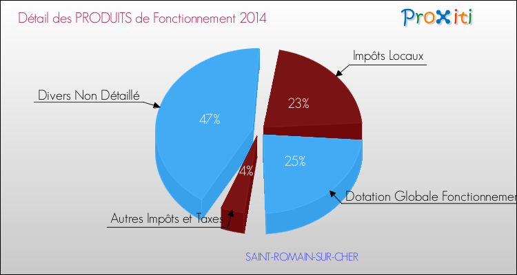 Budget de Fonctionnement 2014 pour la commune de SAINT-ROMAIN-SUR-CHER