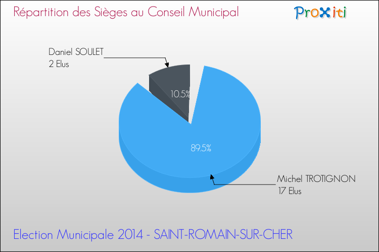 Elections Municipales 2014 - Répartition des élus au conseil municipal entre les listes à l'issue du 1er Tour pour la commune de SAINT-ROMAIN-SUR-CHER