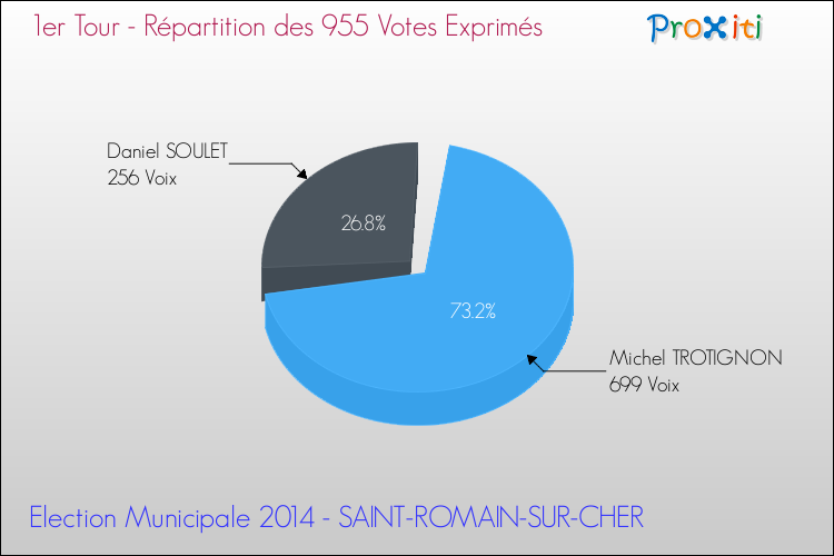 Elections Municipales 2014 - Répartition des votes exprimés au 1er Tour pour la commune de SAINT-ROMAIN-SUR-CHER