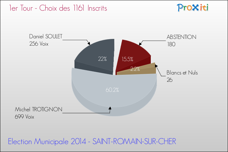 Elections Municipales 2014 - Résultats par rapport aux inscrits au 1er Tour pour la commune de SAINT-ROMAIN-SUR-CHER