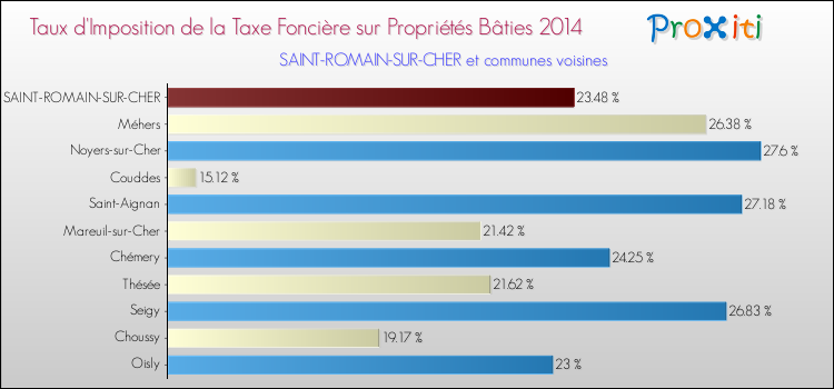 Comparaison des taux d'imposition de la taxe foncière sur le bati 2014 pour SAINT-ROMAIN-SUR-CHER et les communes voisines