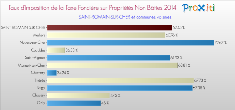Comparaison des taux d'imposition de la taxe foncière sur les immeubles et terrains non batis 2014 pour SAINT-ROMAIN-SUR-CHER et les communes voisines
