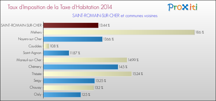 Comparaison des taux d'imposition de la taxe d'habitation 2014 pour SAINT-ROMAIN-SUR-CHER et les communes voisines