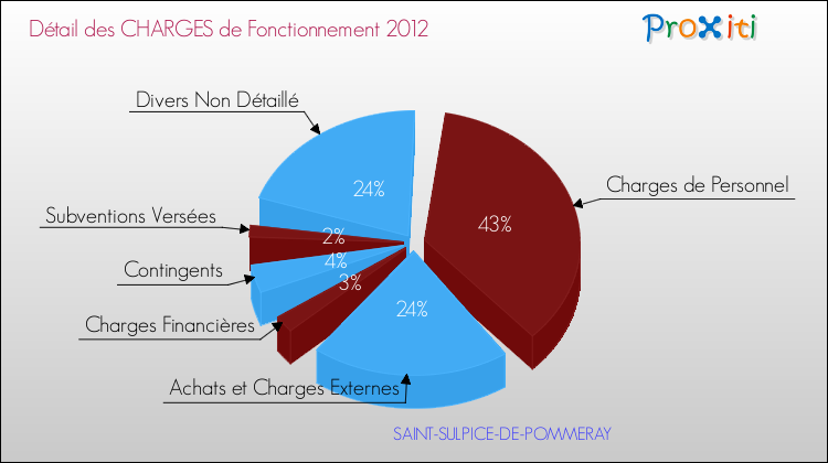Charges de Fonctionnement 2012 pour la commune de SAINT-SULPICE-DE-POMMERAY