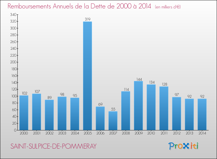 Annuités de la dette  pour SAINT-SULPICE-DE-POMMERAY de 2000 à 2014