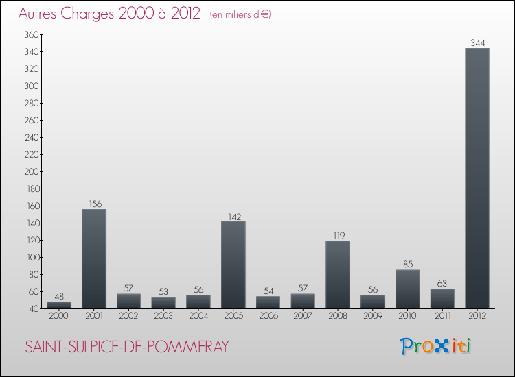 Evolution des Autres Charges Diverses pour SAINT-SULPICE-DE-POMMERAY de 2000 à 2012