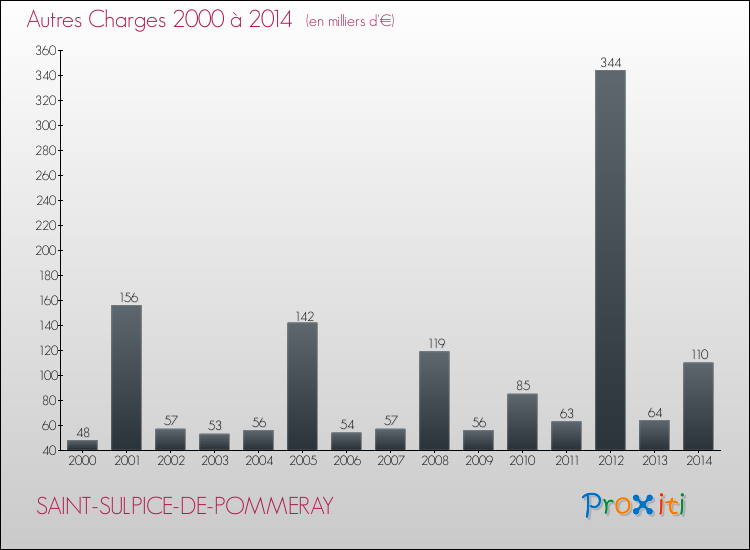 Evolution des Autres Charges Diverses pour SAINT-SULPICE-DE-POMMERAY de 2000 à 2014
