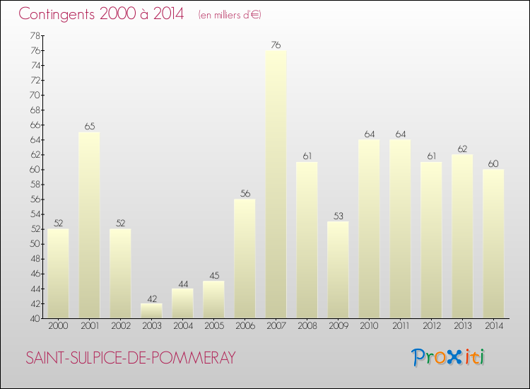 Evolution des Charges de Contingents pour SAINT-SULPICE-DE-POMMERAY de 2000 à 2014