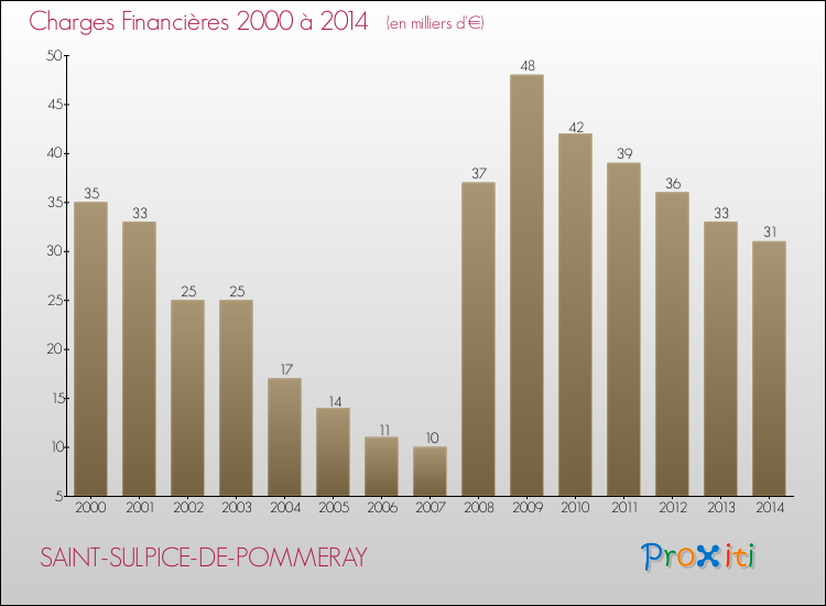 Evolution des Charges Financières pour SAINT-SULPICE-DE-POMMERAY de 2000 à 2014