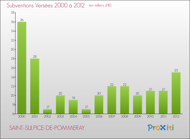 Evolution des Subventions Versées pour SAINT-SULPICE-DE-POMMERAY de 2000 à 2012