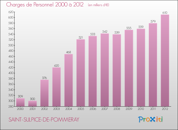 Evolution des dépenses de personnel pour SAINT-SULPICE-DE-POMMERAY de 2000 à 2012