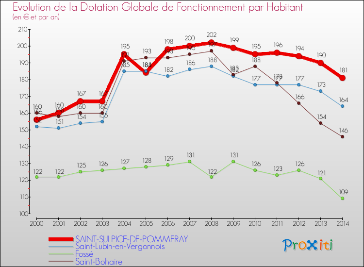 Comparaison des dotations globales de fonctionnement par habitant pour SAINT-SULPICE-DE-POMMERAY et les communes voisines de 2000 à 2014.