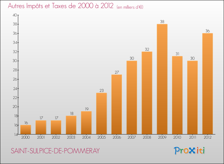 Evolution du montant des autres Impôts et Taxes pour SAINT-SULPICE-DE-POMMERAY de 2000 à 2012