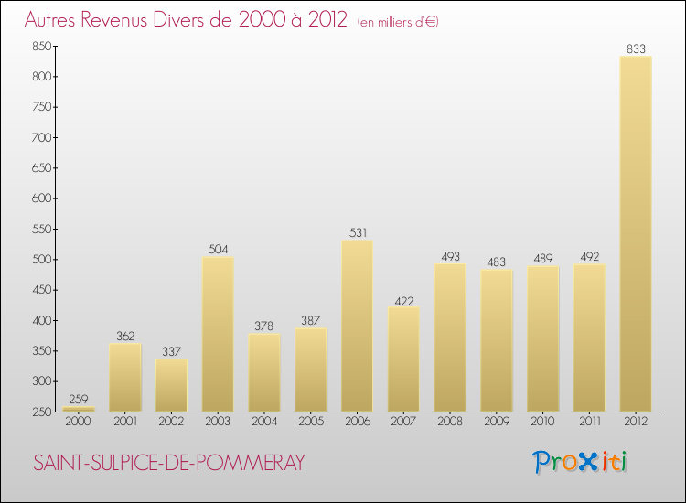 Evolution du montant des autres Revenus Divers pour SAINT-SULPICE-DE-POMMERAY de 2000 à 2012