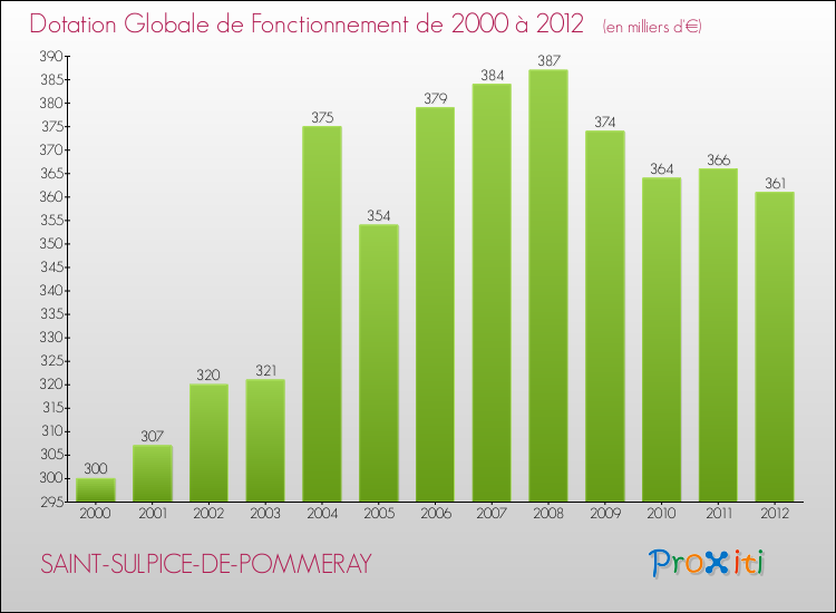 Evolution du montant de la Dotation Globale de Fonctionnement pour SAINT-SULPICE-DE-POMMERAY de 2000 à 2012