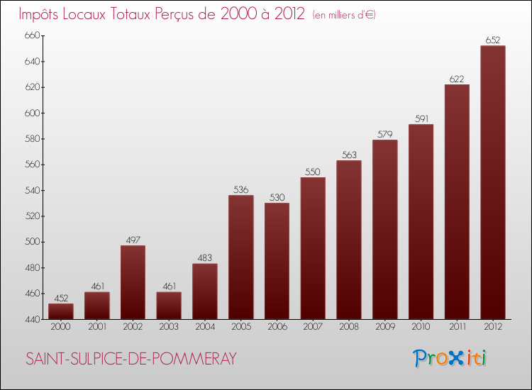 Evolution des Impôts Locaux pour SAINT-SULPICE-DE-POMMERAY de 2000 à 2012