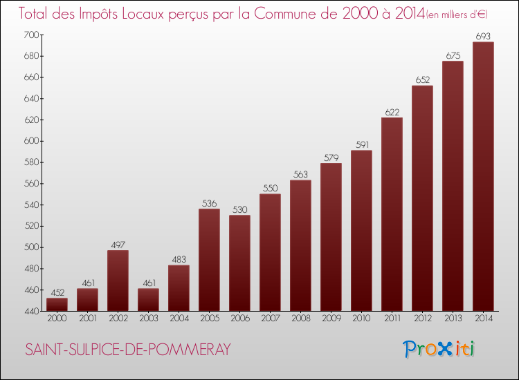 Evolution des Impôts Locaux pour SAINT-SULPICE-DE-POMMERAY de 2000 à 2014