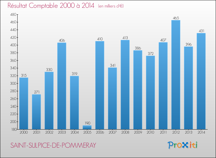 Evolution du résultat comptable pour SAINT-SULPICE-DE-POMMERAY de 2000 à 2014