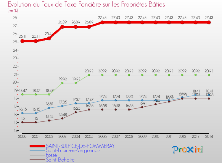 Comparaison des taux de taxe foncière sur le bati pour SAINT-SULPICE-DE-POMMERAY et les communes voisines de 2000 à 2014