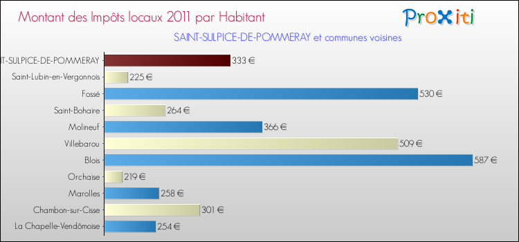 Comparaison des impôts locaux par habitant pour SAINT-SULPICE-DE-POMMERAY et les communes voisines