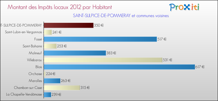 Comparaison des impôts locaux par habitant pour SAINT-SULPICE-DE-POMMERAY et les communes voisines