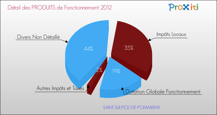 Budget de Fonctionnement 2012 pour la commune de SAINT-SULPICE-DE-POMMERAY