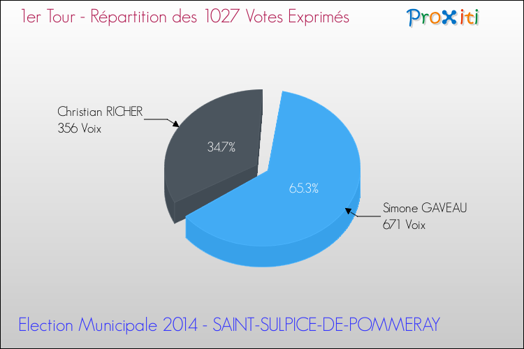 Elections Municipales 2014 - Répartition des votes exprimés au 1er Tour pour la commune de SAINT-SULPICE-DE-POMMERAY