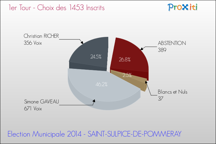 Elections Municipales 2014 - Résultats par rapport aux inscrits au 1er Tour pour la commune de SAINT-SULPICE-DE-POMMERAY