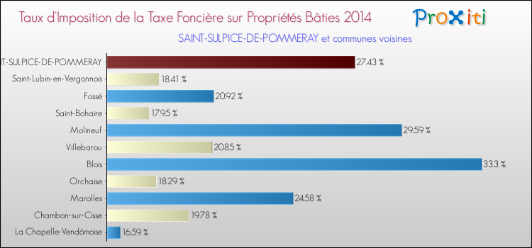 Comparaison des taux d'imposition de la taxe foncière sur le bati 2014 pour SAINT-SULPICE-DE-POMMERAY et les communes voisines
