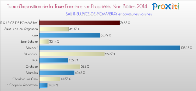Comparaison des taux d'imposition de la taxe foncière sur les immeubles et terrains non batis 2014 pour SAINT-SULPICE-DE-POMMERAY et les communes voisines