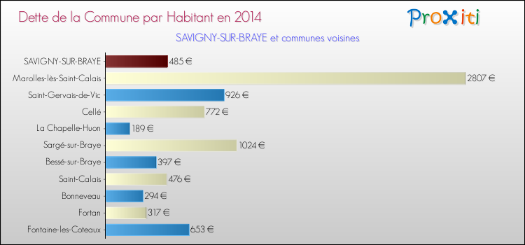 Comparaison de la dette par habitant de la commune en 2014 pour SAVIGNY-SUR-BRAYE et les communes voisines