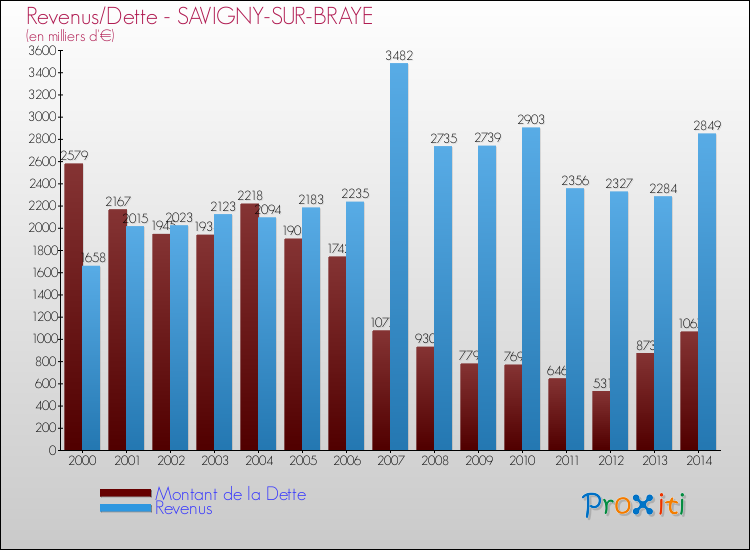 Comparaison de la dette et des revenus pour SAVIGNY-SUR-BRAYE de 2000 à 2014