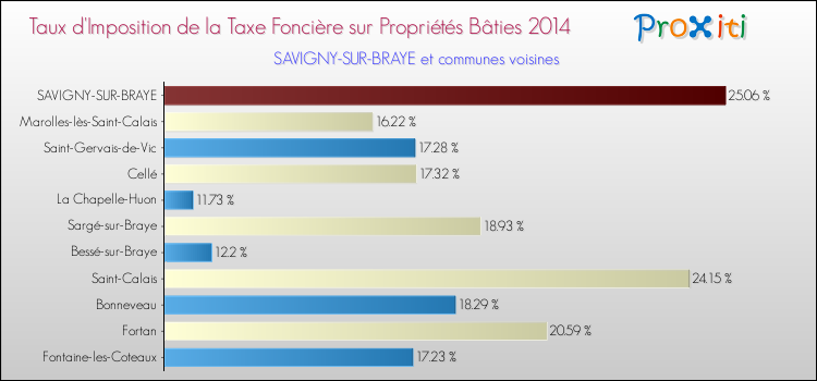 Comparaison des taux d'imposition de la taxe foncière sur le bati 2014 pour SAVIGNY-SUR-BRAYE et les communes voisines