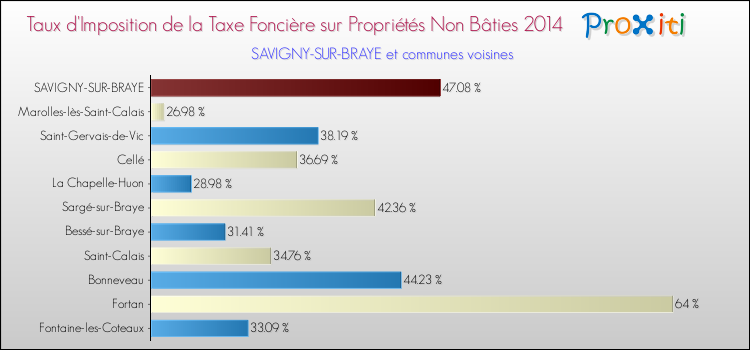 Comparaison des taux d'imposition de la taxe foncière sur les immeubles et terrains non batis 2014 pour SAVIGNY-SUR-BRAYE et les communes voisines