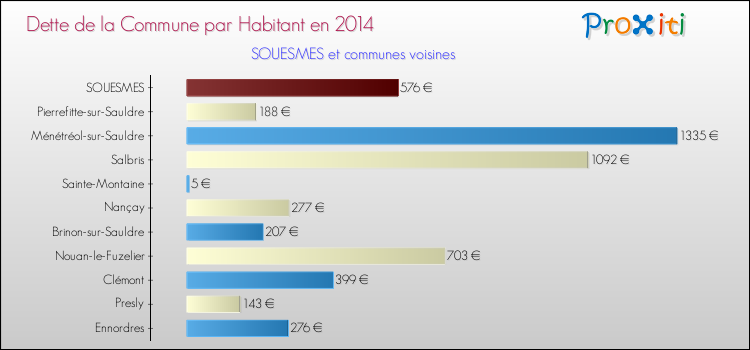 Comparaison de la dette par habitant de la commune en 2014 pour SOUESMES et les communes voisines