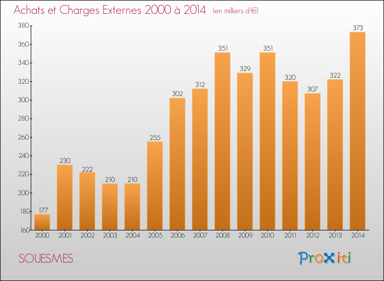 Evolution des Achats et Charges externes pour SOUESMES de 2000 à 2014