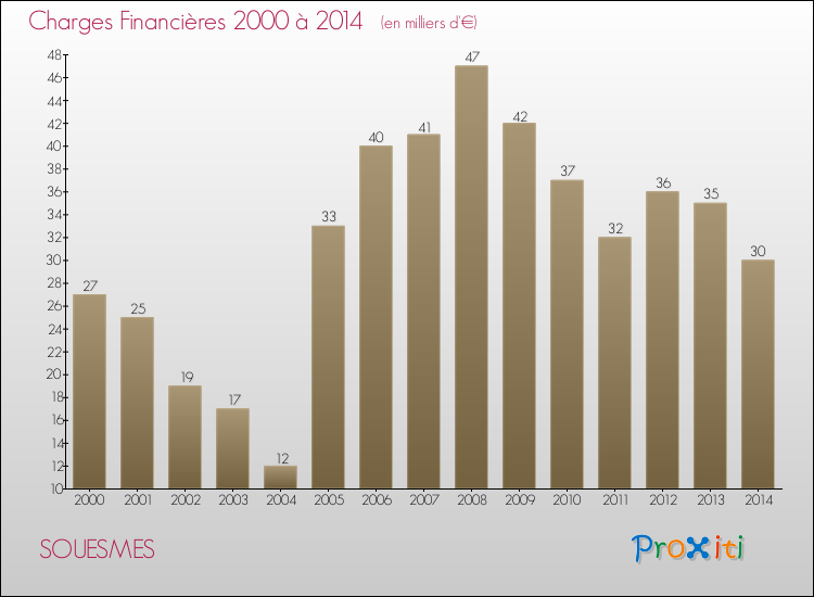 Evolution des Charges Financières pour SOUESMES de 2000 à 2014