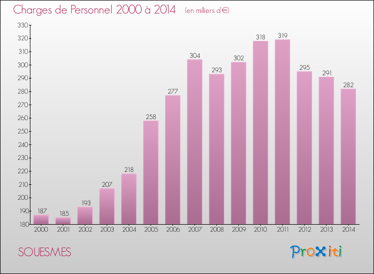 Evolution des dépenses de personnel pour SOUESMES de 2000 à 2014
