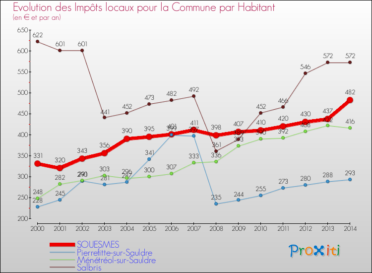 Comparaison des impôts locaux par habitant pour SOUESMES et les communes voisines de 2000 à 2014
