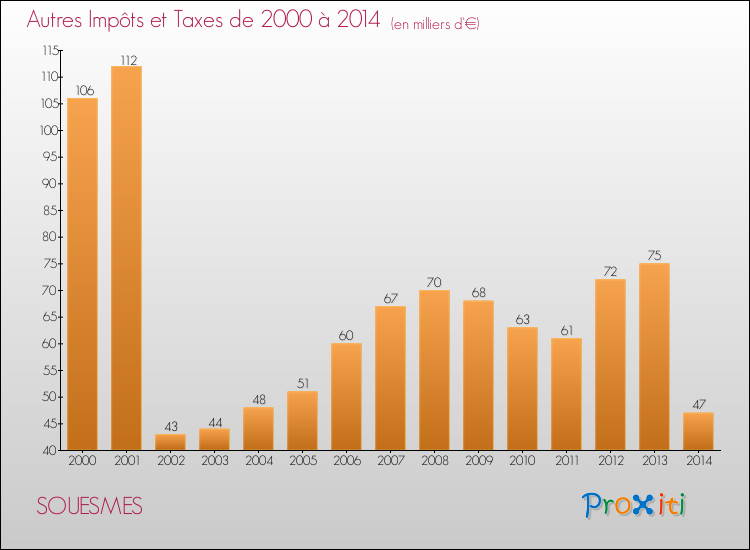 Evolution du montant des autres Impôts et Taxes pour SOUESMES de 2000 à 2014