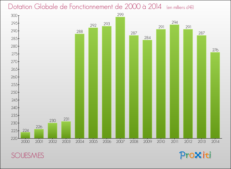 Evolution du montant de la Dotation Globale de Fonctionnement pour SOUESMES de 2000 à 2014