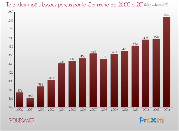 Evolution des Impôts Locaux pour SOUESMES de 2000 à 2014