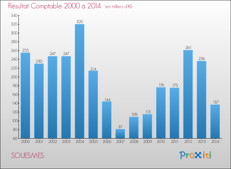 Evolution du résultat comptable pour SOUESMES de 2000 à 2014