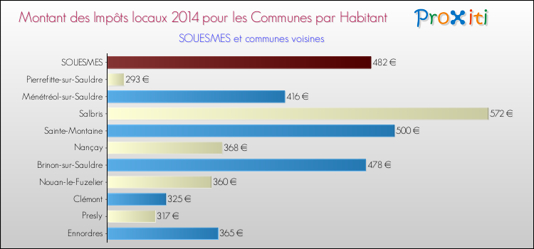 Comparaison des impôts locaux par habitant pour SOUESMES et les communes voisines en 2014
