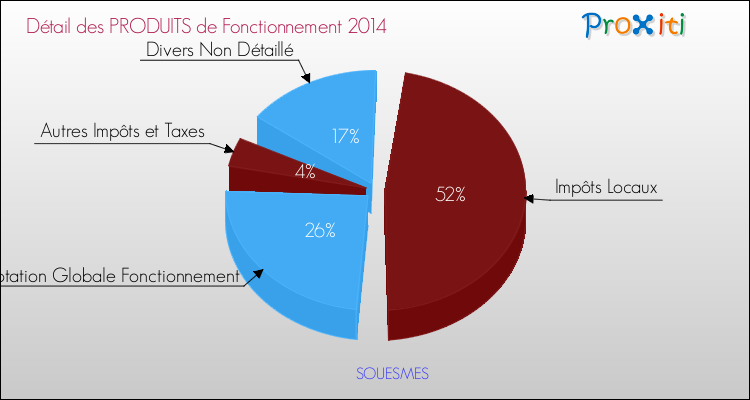 Budget de Fonctionnement 2014 pour la commune de SOUESMES