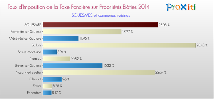 Comparaison des taux d'imposition de la taxe foncière sur le bati 2014 pour SOUESMES et les communes voisines