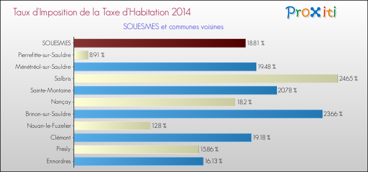 Comparaison des taux d'imposition de la taxe d'habitation 2014 pour SOUESMES et les communes voisines