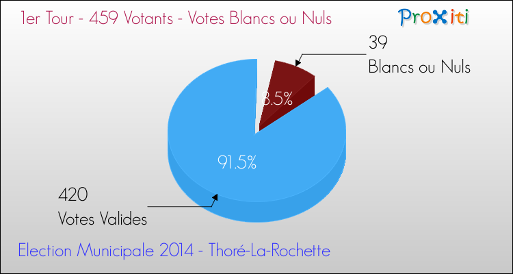 Elections Municipales 2014 - Votes blancs ou nuls au 1er Tour pour la commune de Thoré-La-Rochette
